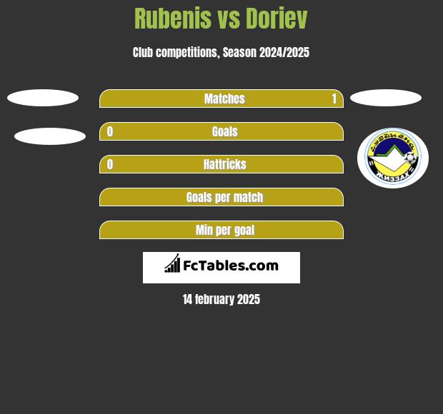 Rubenis vs Doriev h2h player stats