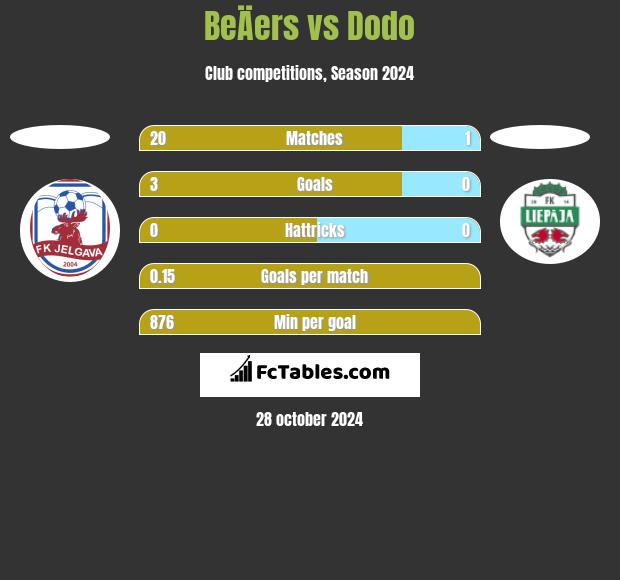 BeÄers vs Dodo h2h player stats