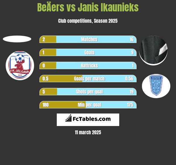 BeÄers vs Janis Ikaunieks h2h player stats