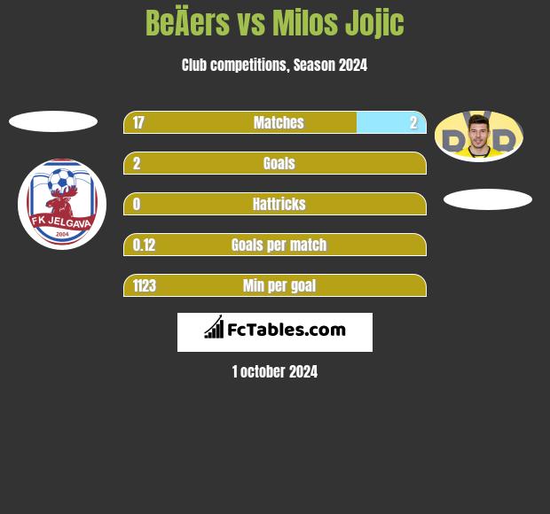 BeÄers vs Milos Jojic h2h player stats