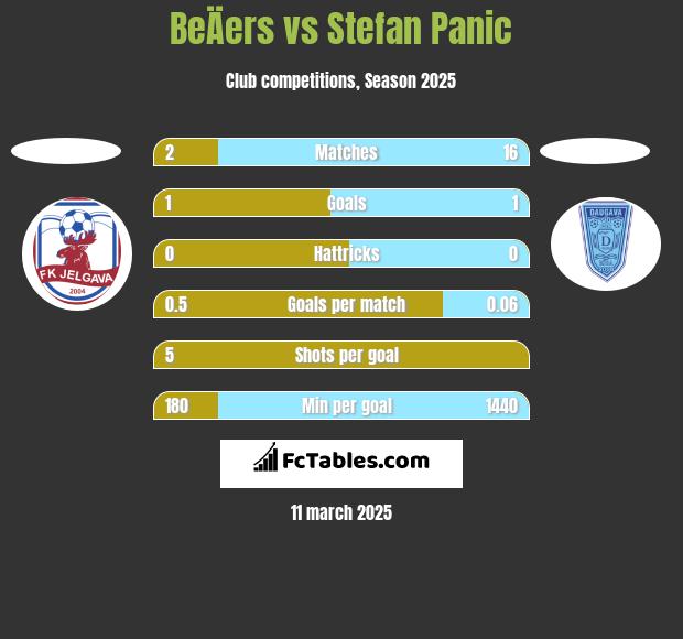 BeÄers vs Stefan Panic h2h player stats