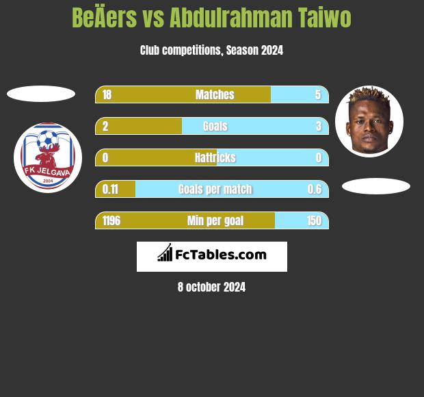 BeÄers vs Abdulrahman Taiwo h2h player stats