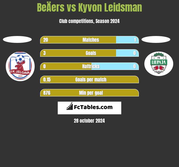 BeÄers vs Kyvon Leidsman h2h player stats