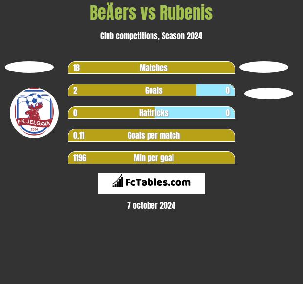 BeÄers vs Rubenis h2h player stats