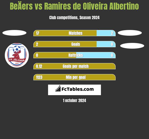 BeÄers vs Ramires de Oliveira Albertino h2h player stats