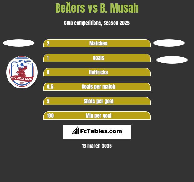 BeÄers vs B. Musah h2h player stats