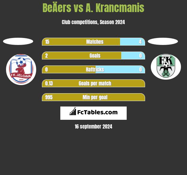 BeÄers vs A. Krancmanis h2h player stats