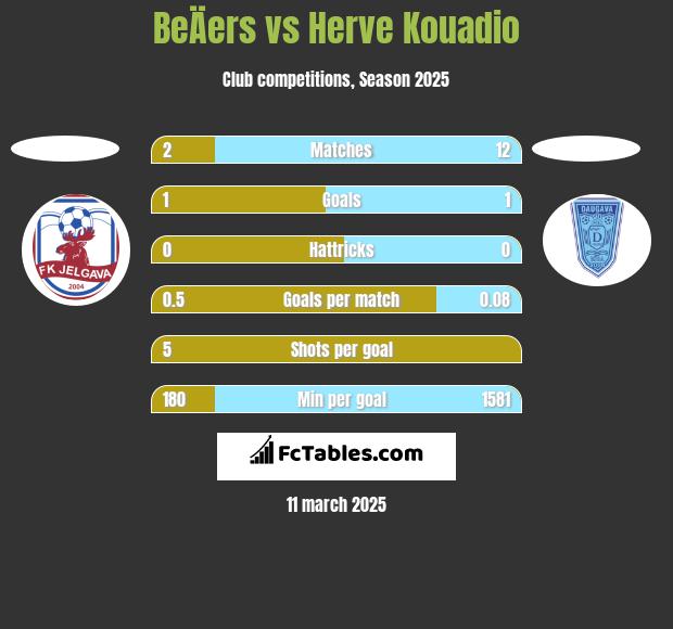 BeÄers vs Herve Kouadio h2h player stats