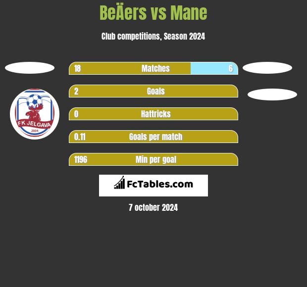 BeÄers vs Mane h2h player stats