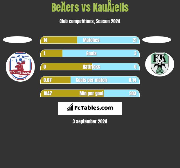 BeÄers vs KauÅ¡elis h2h player stats