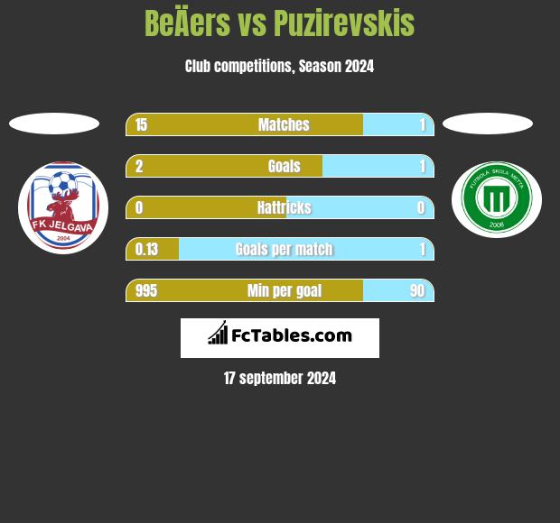 BeÄers vs Puzirevskis h2h player stats