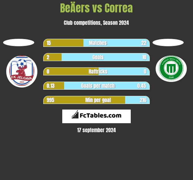 BeÄers vs Correa h2h player stats