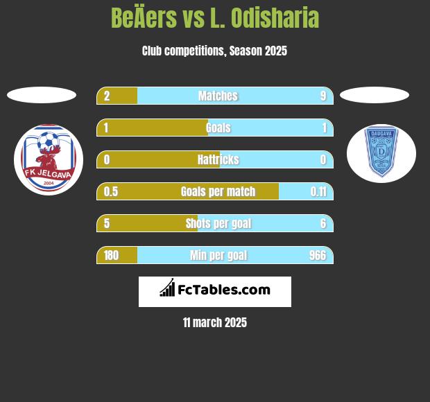 BeÄers vs L. Odisharia h2h player stats