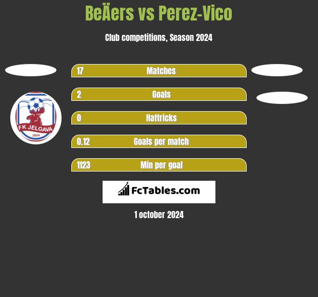 BeÄers vs Perez-Vico h2h player stats