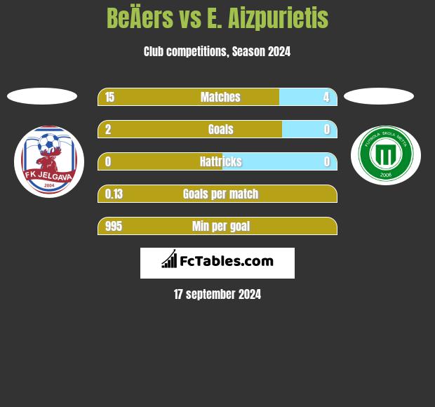 BeÄers vs E. Aizpurietis h2h player stats