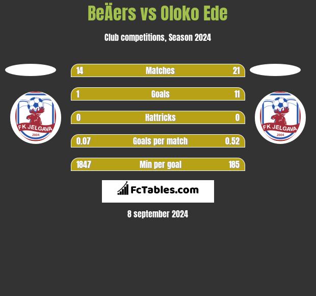 BeÄers vs Oloko Ede h2h player stats