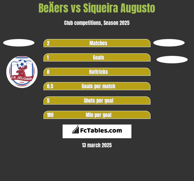 BeÄers vs Siqueira Augusto h2h player stats