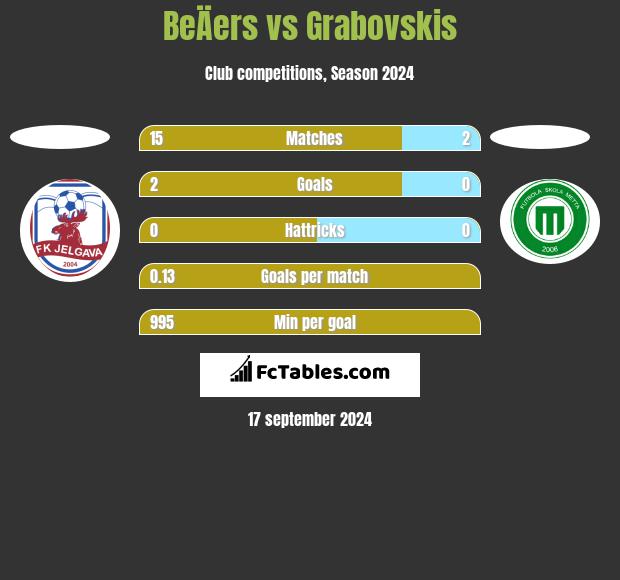 BeÄers vs Grabovskis h2h player stats