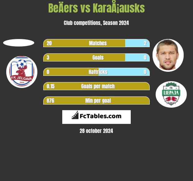 BeÄers vs KaraÅ¡ausks h2h player stats