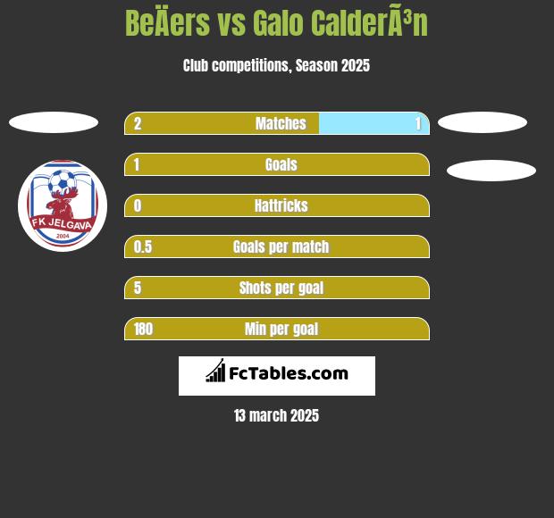 BeÄers vs Galo CalderÃ³n h2h player stats