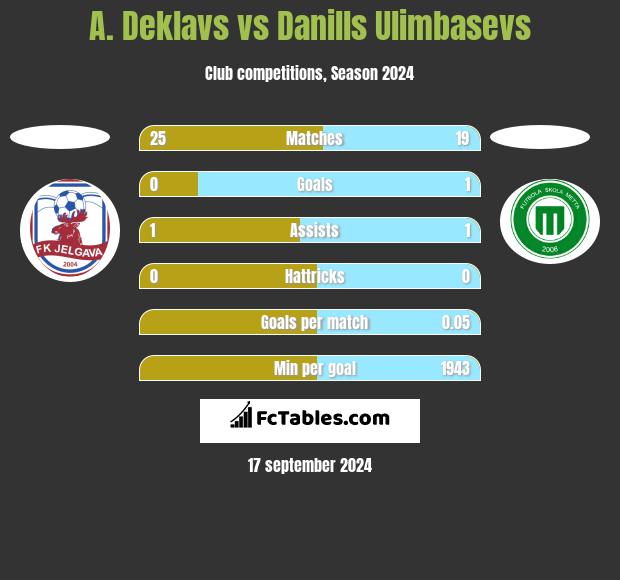 A. Deklavs vs Danills Ulimbasevs h2h player stats