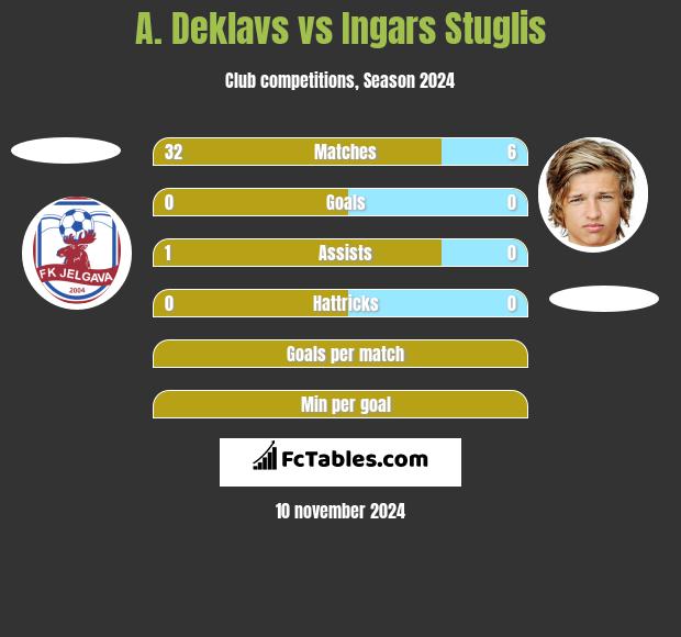 A. Deklavs vs Ingars Stuglis h2h player stats