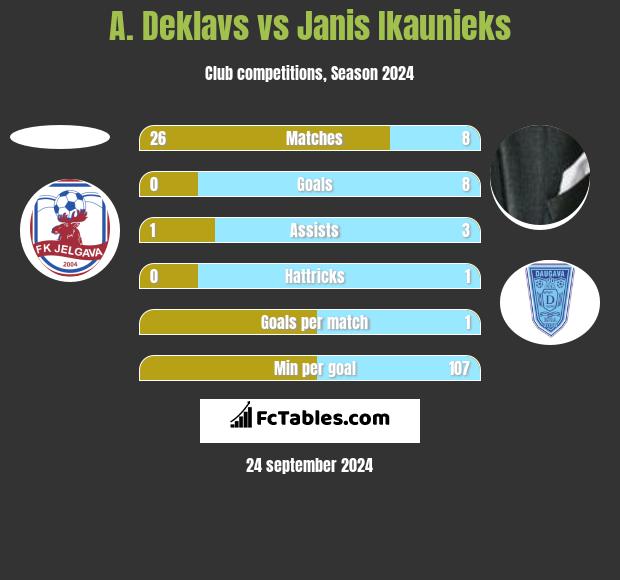 A. Deklavs vs Janis Ikaunieks h2h player stats