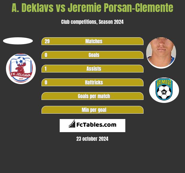 A. Deklavs vs Jeremie Porsan-Clemente h2h player stats