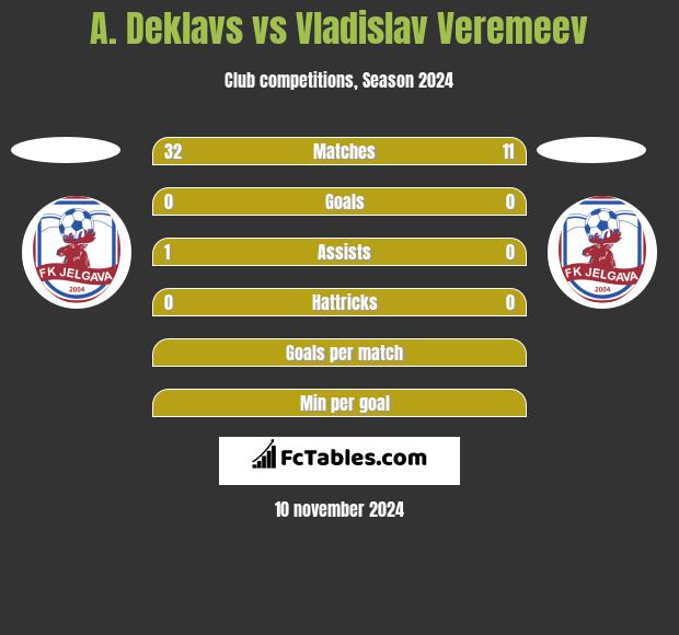 A. Deklavs vs Vladislav Veremeev h2h player stats