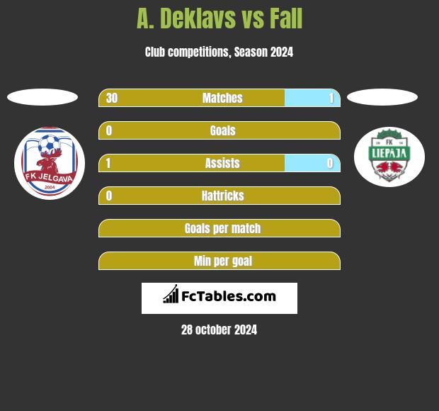 A. Deklavs vs Fall h2h player stats