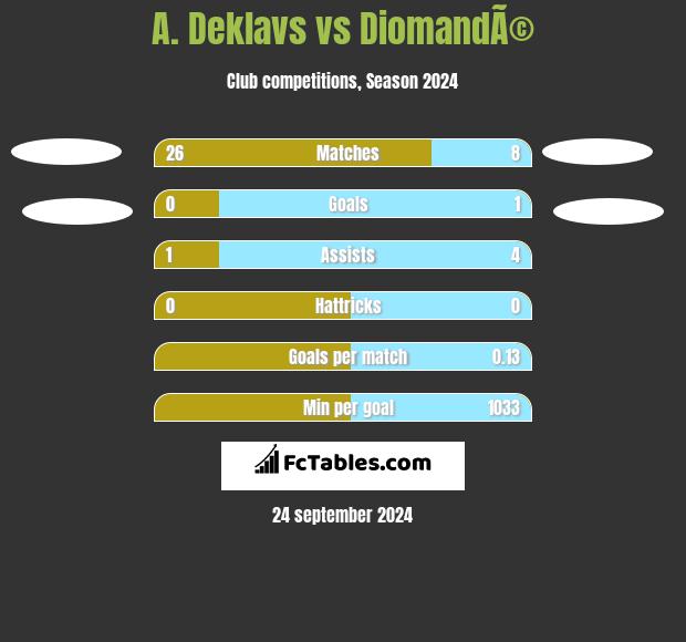 A. Deklavs vs DiomandÃ© h2h player stats