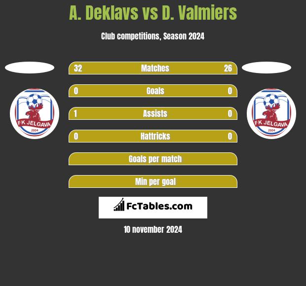 A. Deklavs vs D. Valmiers h2h player stats