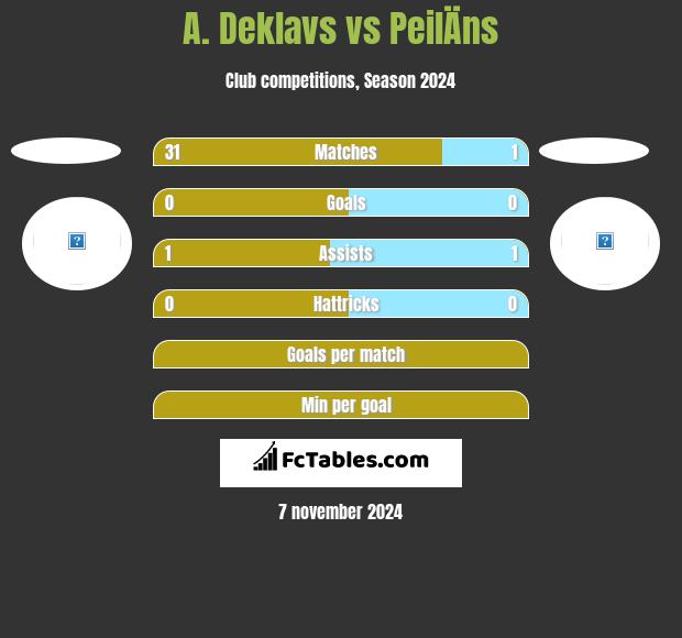 A. Deklavs vs PeilÄns h2h player stats