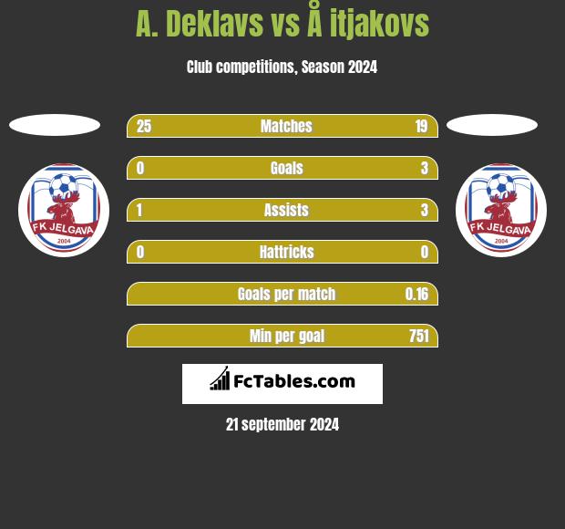 A. Deklavs vs Å itjakovs h2h player stats