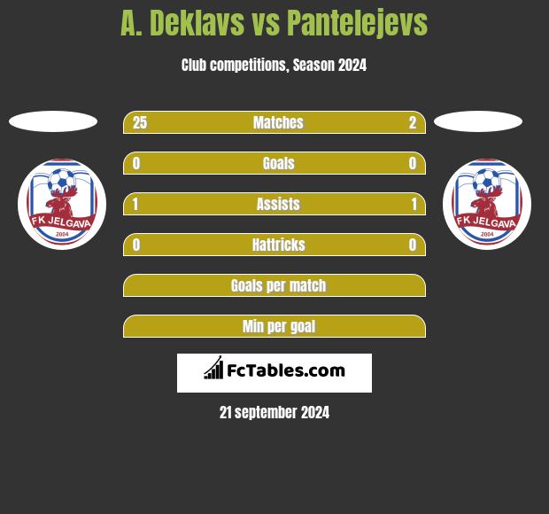 A. Deklavs vs Pantelejevs h2h player stats