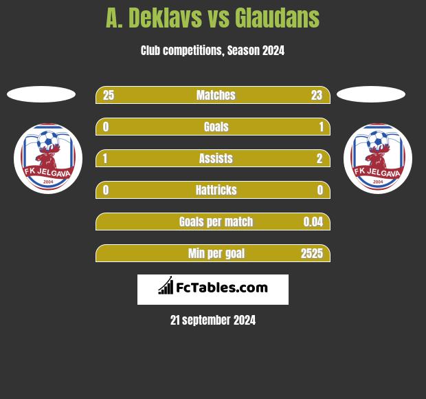 A. Deklavs vs Glaudans h2h player stats