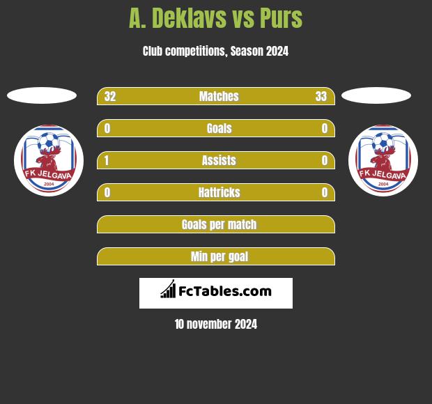 A. Deklavs vs Purs h2h player stats