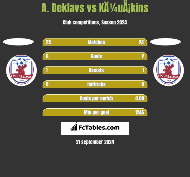 A. Deklavs vs KÄ¼uÅ¡kins h2h player stats