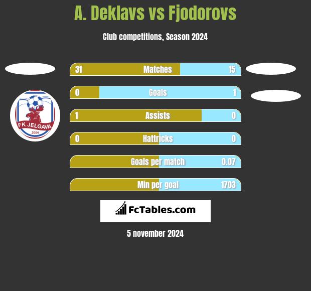 A. Deklavs vs Fjodorovs h2h player stats