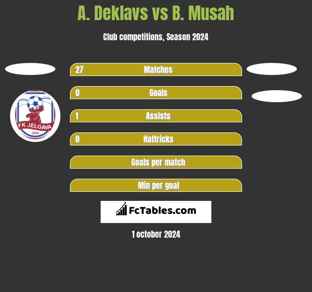 A. Deklavs vs B. Musah h2h player stats