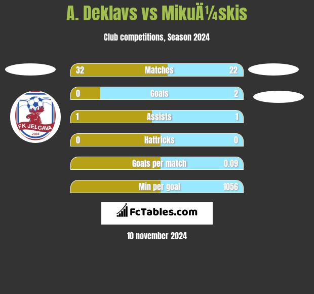 A. Deklavs vs MikuÄ¼skis h2h player stats