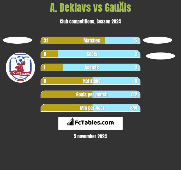 A. Deklavs vs GauÄis h2h player stats