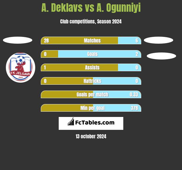 A. Deklavs vs A. Ogunniyi h2h player stats