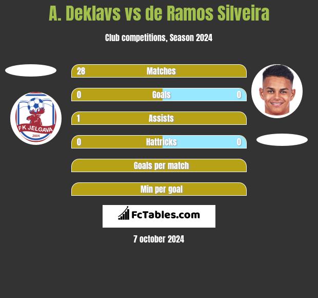 A. Deklavs vs de Ramos Silveira h2h player stats