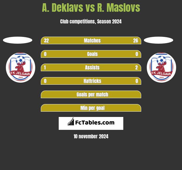 A. Deklavs vs R. Maslovs h2h player stats