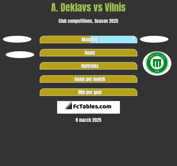 A. Deklavs vs Vilnis h2h player stats