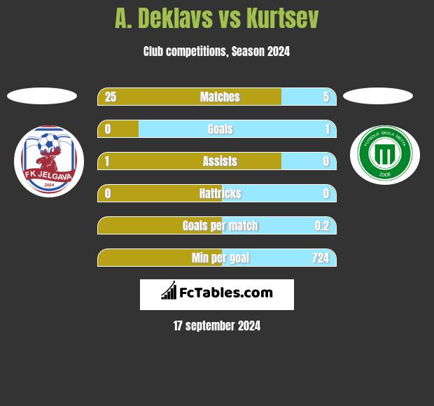 A. Deklavs vs Kurtsev h2h player stats