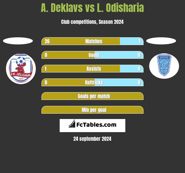 A. Deklavs vs L. Odisharia h2h player stats