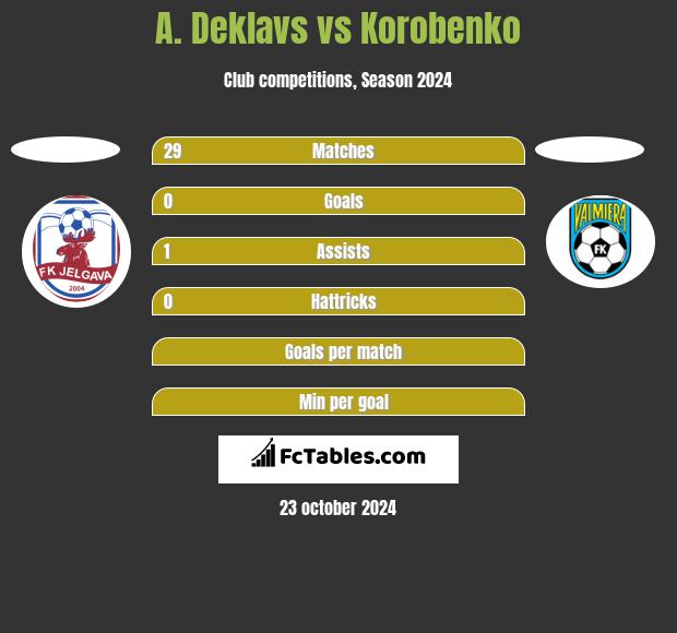 A. Deklavs vs Korobenko h2h player stats