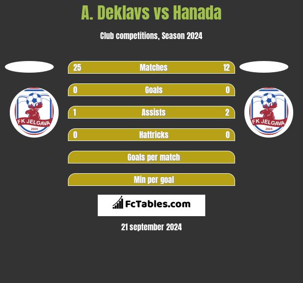 A. Deklavs vs Hanada h2h player stats